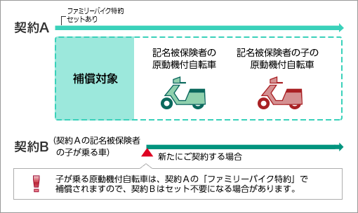 自動車保険の三井ダイレクト損保 ファミリーバイク特約 自転車賠償特約 自転車運転者損害賠償責任補償特約