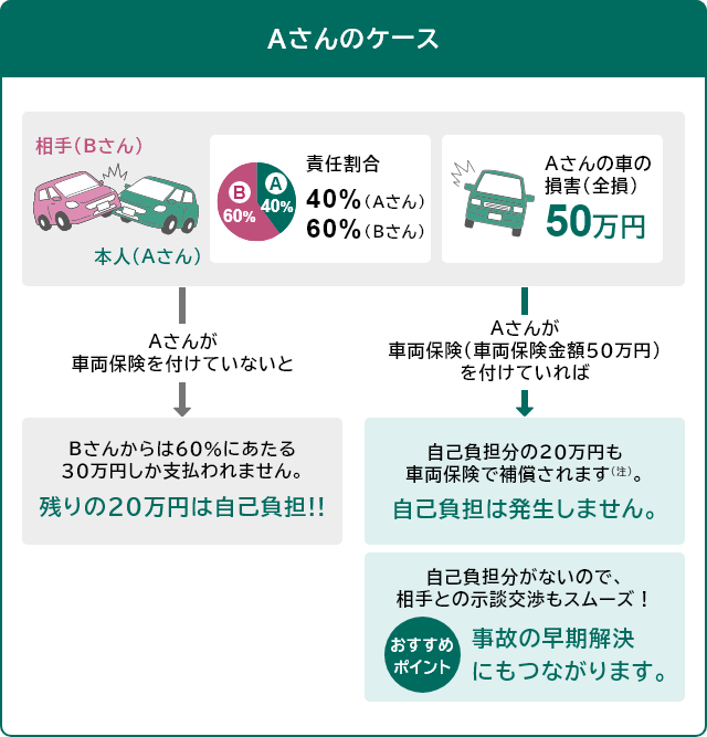 Aさんのケース 相手(Bさん)本人(Aさん) 責任割合40%(Aさん)60%(Bさん) Aさんの車の損害(全損)50万円Aさんが車両保険をつけていないと→Bさんからは60%にあたる30万円しか支払われません。残りの20万円は自己負担!! Aさんが車両保険(車両保険金額50万円)を付けていれば→自己負担分の20万円も車両保険で補償されます(注)。自己負担は発生しません。 おすすめポイント 自己負担がないので、相手との示談交渉もスムーズ!事故の早期解決にもつながります。