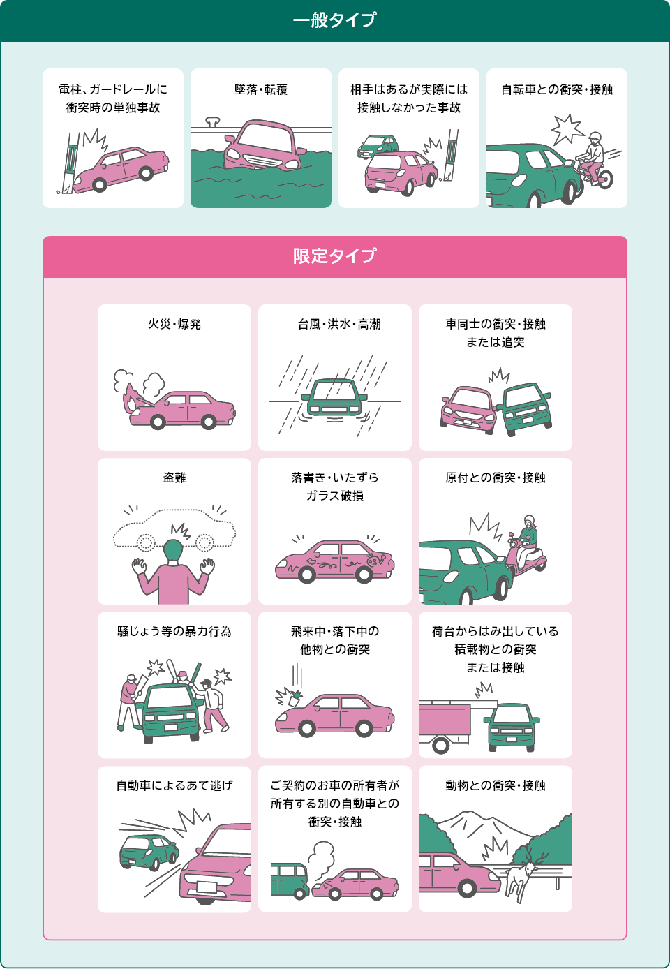 限定タイプは火災・爆発 台風・洪水・高潮 車同士の衝突・接触または追突 盗難 落書き・いたずら・ガラス破損 原付との衝突・接触 騒じょう等の暴力行為 飛来中・落下中の他物との衝突 荷台からはみ出している積載物との衝突または接触 自動車によるあて逃げ ご契約のお車の所有者が所有する別の自動車との衝突・接触 動物との衝突・接触となります。一般タイプは、限定タイプに追加して、電柱、ガードレールに衝突等の単独事故 墜落・転覆 自転車との衝突・接触 相手はあるが実際には接触しなかった事故が補償されます。