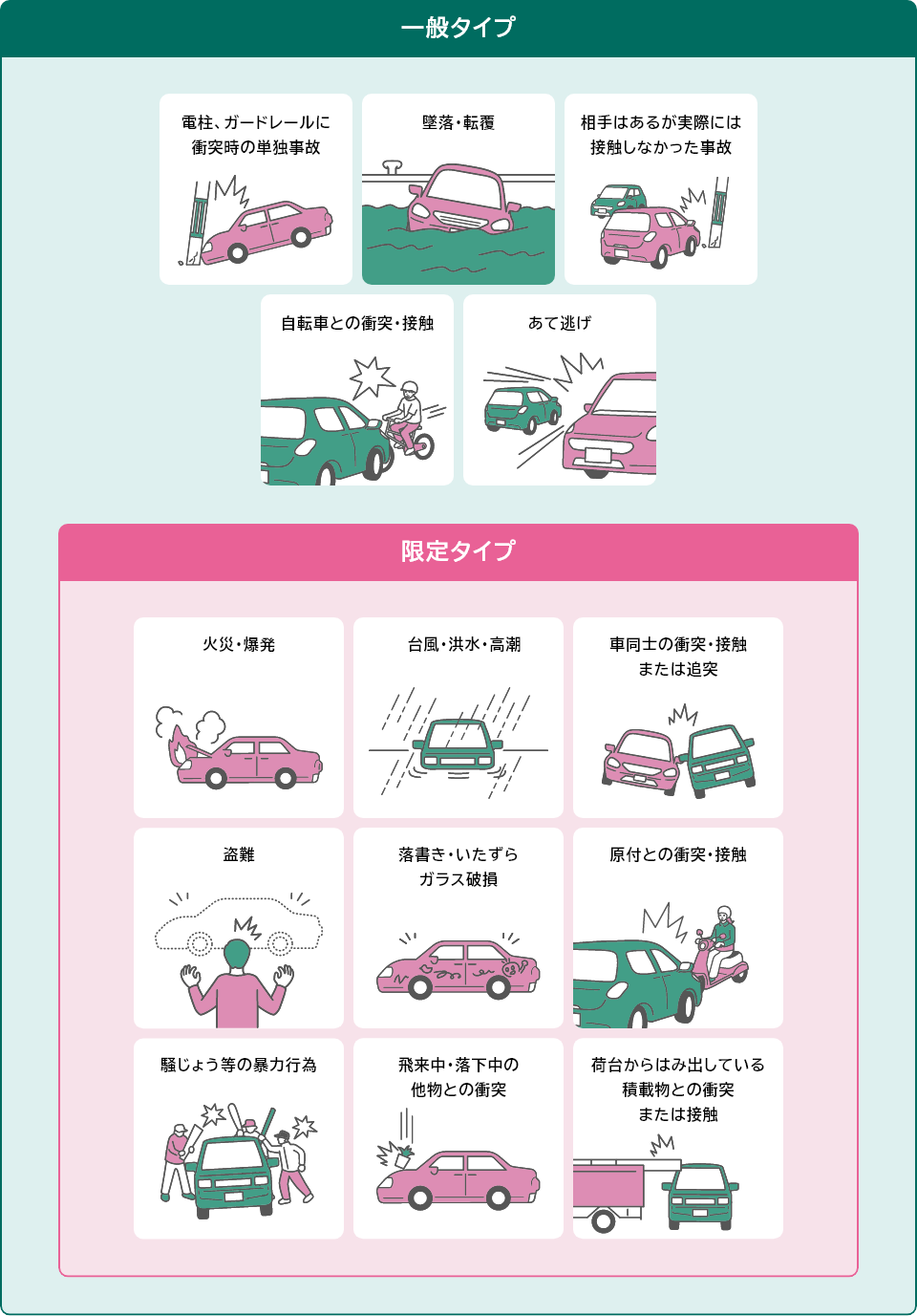 限定タイプは火災・爆発 台風・洪水・高潮 車同士の衝突・接触または追突 盗難 落書き・いたずら・ガラス破損 原付との衝突・接触 騒じょう等の暴力行為 飛来中・落下中の他物との衝突 荷台からはみ出している積載物との衝突または接触となります。一般タイプは、限定タイプに追加して、電柱、ガードレールに衝突等の単独事故 あて逃げ 墜落・転覆 自転車との衝突・接触 相手はあるが実際には接触しなかった事故が補償されます。