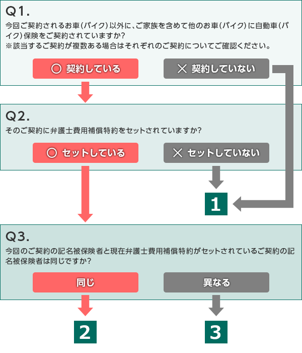 三井ダイレクト損保 今回ご契約されるお車 バイク に弁護士費用補償特約のセットをご検討されている方は以下をご参考に特約のセットをご検討ください