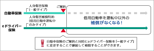 自動車保険:人身傷害保険(一般タイプ) eドライバー保険:人身傷害補償特約(借用自動車運転中のみタイプ) 自動車保険ご解約で借用自動車を運転中以外の補償がなくなる! 自動車保険のご解約と同時にeドライバー保険を「一般タイプ」に変更することで継続して補償することができます。
