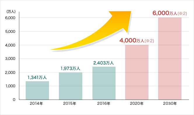 2014年1,341万人、2015年1,973万人、2016年2,403万人、2020年4,000万人(※2)、2030年6,000万人(※2)