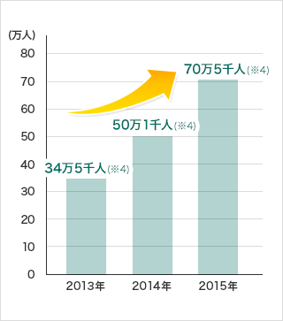 2013年34万5千人(※4)、2014年50万1千人(※4)、2015年70万5千人(※4)