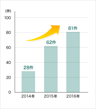 2014年28人、2015年62人、2016年81人