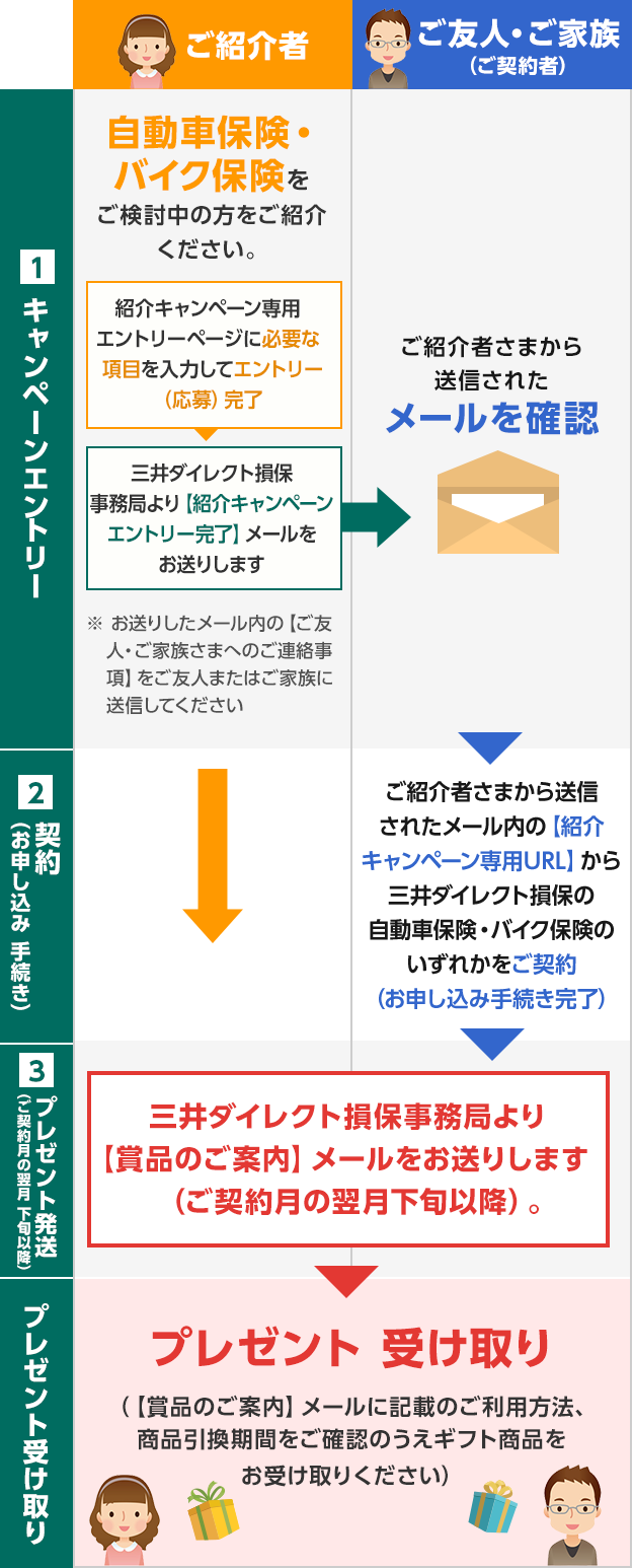 ご紹介者 STEP1キャンペーンエントリー:自動車保険・バイク保険をご検討中の方をご紹介ください。 紹介キャンペーン専用エントリーページに必要な項目を入力してエントリー（応募）完了 三井ダイレクト損保事務局より【紹介キャンペーンエントリー完了】メールをお送りします ※お送りしたメール内の【ご友人・ご家族さまへのご連絡事項】をご友人またはご家族に送信してください STEP3プレゼント発送（ご契約月の翌月下旬以降）:三井ダイレクト損保事務局より【賞品のご案内】メールをお送りします（ご契約月の翌月下旬以降）。 プレゼント受け取り:プレゼント受け取り（【賞品のご案内】メールに記載のご利用方法、商品引換期間をご確認のうえギフト商品をお受け取りください） ご友人・ご家族（ご契約者） STEP1キャンペーンエントリー:ご紹介者さまから送信されたメールを確認 STEP2:契約（お申し込み手続き） ご紹介者さまから送信されたメール内の【紹介キャンペーン専用URL】から三井ダイレクト損保の自動車保険・バイク保険のいずれかをご契約（お申し込み手続き完了） STEP3プレゼント発送（ご契約月の翌月下旬以降）:三井ダイレクト損保事務局より【賞品のご案内】メールをお送りします（ご契約月の翌月下旬以降）。 プレゼント受け取り:プレゼント受け取り（【賞品のご案内】メールに記載のご利用方法、商品引換期間をご確認のうえギフト商品をお受け取りください）