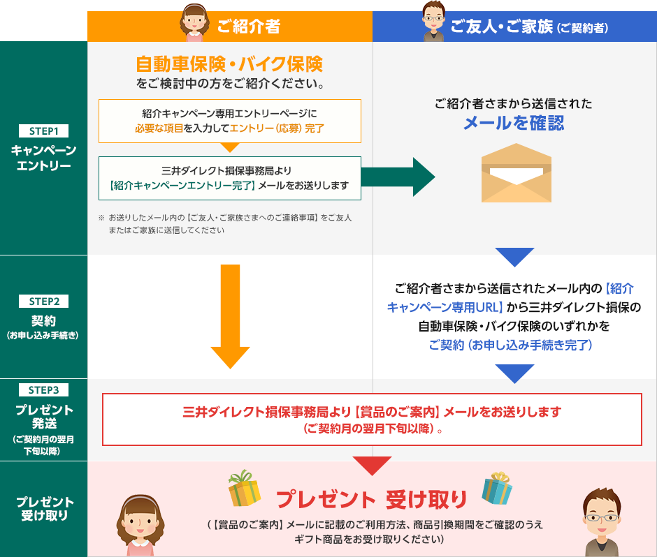 ご紹介者 STEP1キャンペーンエントリー:自動車保険・バイク保険をご検討中の方をご紹介ください。 紹介キャンペーン専用エントリーページに必要な項目を入力してエントリー（応募）完了 三井ダイレクト損保事務局より【紹介キャンペーンエントリー完了】メールをお送りします ※お送りしたメール内の【ご友人・ご家族さまへのご連絡事項】をご友人またはご家族に送信してください STEP3プレゼント発送（ご契約月の翌月下旬以降）:三井ダイレクト損保事務局より【賞品のご案内】メールをお送りします（ご契約月の翌月下旬以降）。 プレゼント受け取り:プレゼント受け取り（【賞品のご案内】メールに記載のご利用方法、商品引換期間をご確認のうえギフト商品をお受け取りください） ご友人・ご家族（ご契約者） STEP1キャンペーンエントリー:ご紹介者さまから送信されたメールを確認 STEP2:契約（お申し込み手続き） ご紹介者さまから送信されたメール内の【紹介キャンペーン専用URL】から三井ダイレクト損保の自動車保険・バイク保険のいずれかをご契約（お申し込み手続き完了） STEP3プレゼント発送（ご契約月の翌月下旬以降）:三井ダイレクト損保事務局より【賞品のご案内】メールをお送りします（ご契約月の翌月下旬以降）。 プレゼント受け取り:プレゼント受け取り（【賞品のご案内】メールに記載のご利用方法、商品引換期間をご確認のうえギフト商品をお受け取りください）