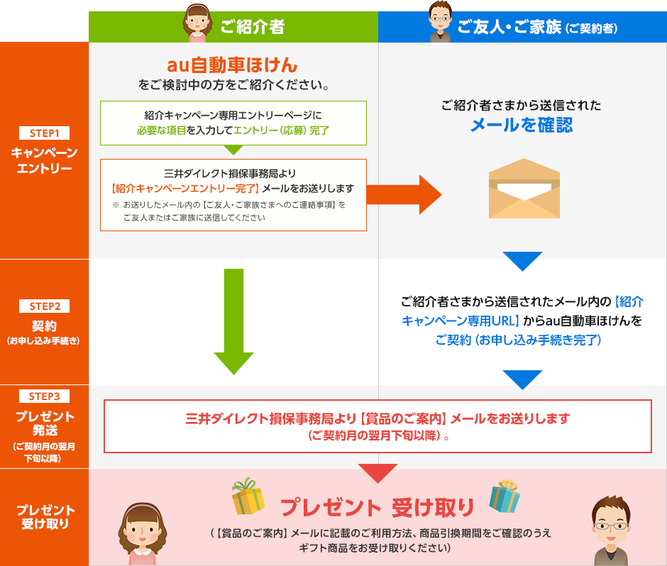ご紹介者 STEP1キャンペーンエントリー:au自動車ほけんをご検討中の方をご紹介ください。 紹介キャンペーン専用エントリーページに必要な項目を入力してエントリー（応募）完了 三井ダイレクト損保事務局より【紹介キャンペーンエントリー完了】メールをお送りします ※お送りしたメール内の【ご友人・ご家族さまへのご連絡事項】をご友人またはご家族に送信してください STEP3プレゼント発送（ご契約月の翌月下旬以降）:三井ダイレクト損保事務局より【賞品のご案内】メールをお送りします（ご契約月の翌月下旬以降）。 プレゼント受け取り:プレゼント受け取り（【賞品のご案内】メールに記載のご利用方法、商品引換期間をご確認のうえギフト商品をお受け取りください） ご友人・ご家族（ご契約者） STEP1キャンペーンエントリー:ご紹介者さまから送信されたメールを確認 STEP2:契約（お申し込み手続き） ご紹介者さまから送信されたメール内の【紹介キャンペーン専用URL】からau自動車ほけんをご契約（お申し込み手続き完了） STEP3プレゼント発送（ご契約月の翌月下旬以降）:三井ダイレクト損保事務局より【賞品のご案内】メールをお送りします（ご契約月の翌月下旬以降）。 プレゼント受け取り:プレゼント受け取り（【賞品のご案内】メールに記載のご利用方法、商品引換期間をご確認のうえギフト商品をお受け取りください）