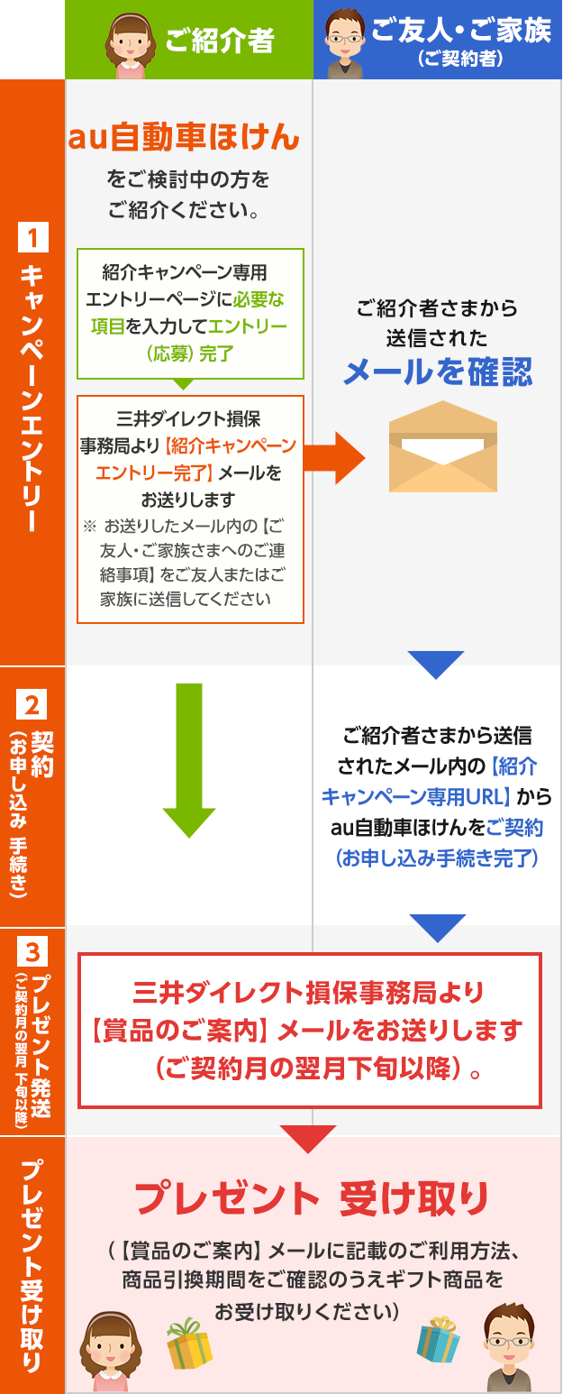 ご紹介者 STEP1キャンペーンエントリー:au自動車ほけんをご検討中の方をご紹介ください。 紹介キャンペーン専用エントリーページに必要な項目を入力してエントリー（応募）完了 三井ダイレクト損保事務局より【紹介キャンペーンエントリー完了】メールをお送りします ※お送りしたメール内の【ご友人・ご家族さまへのご連絡事項】をご友人またはご家族に送信してください STEP3プレゼント発送（ご契約月の翌月下旬以降）:三井ダイレクト損保事務局より【賞品のご案内】メールをお送りします（ご契約月の翌月下旬以降）。 プレゼント受け取り:プレゼント受け取り（【賞品のご案内】メールに記載のご利用方法、商品引換期間をご確認のうえギフト商品をお受け取りください） ご友人・ご家族（ご契約者） STEP1キャンペーンエントリー:ご紹介者さまから送信されたメールを確認 STEP2:契約（お申し込み手続き） ご紹介者さまから送信されたメール内の【紹介キャンペーン専用URL】からau自動車ほけんをご契約（お申し込み手続き完了） STEP3プレゼント発送（ご契約月の翌月下旬以降）:三井ダイレクト損保事務局より【賞品のご案内】メールをお送りします（ご契約月の翌月下旬以降）。 プレゼント受け取り:プレゼント受け取り（【賞品のご案内】メールに記載のご利用方法、商品引換期間をご確認のうえギフト商品をお受け取りください）
