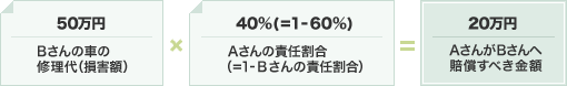 50万円/Bさんの車の修理代(損害額)×40%(=1−60%)/Aさんの責任割合(=1-Bさんの責任割合)=20万円/AさんがBさんへ賠償すべき金額