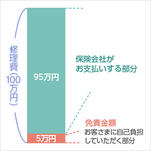 三井ダイレクト損保 物損の対応 双方に責任のある事故の場合