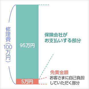 三井ダイレクト損保 物損の対応 100 0加害事故の場合