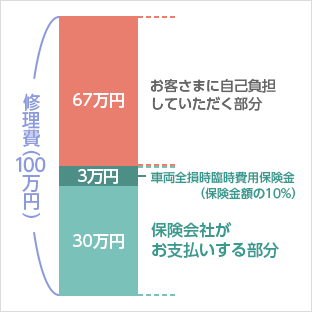 三井ダイレクト損保 物損の対応 双方に責任のある事故の場合