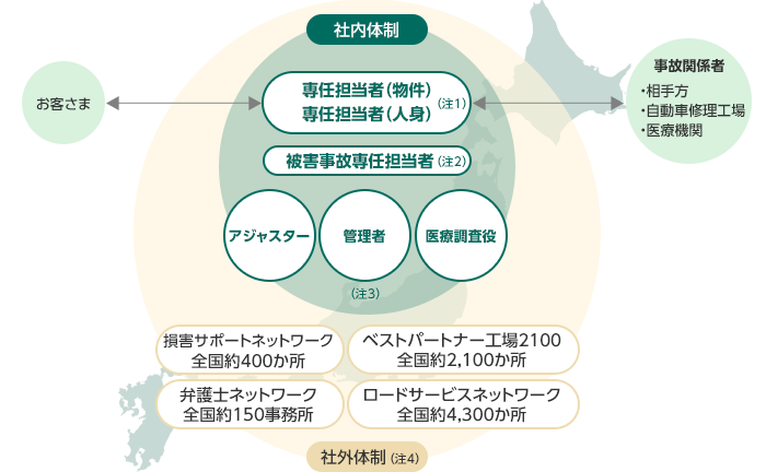 社内体制 お客さま 専任担当者(物件)専任担当者(人身)(注1)被害事故専任担当者(注2) アジャスター 管理者 医療調査役(注3) 事故関係者(相手方、自動車修理工場、医療機関) 損害サポートネットワーク全国約400か所 ベストパートナー工場2100全国約2,100か所 弁護士ネットワーク全国約150事務所 ロードサービスネットワーク全国約4,300か所 社内体制(注4)