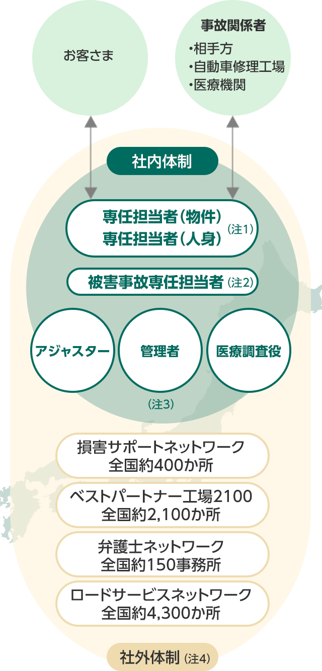社内体制 お客さま 専任担当者(物件)専任担当者(人身)(注1)被害事故専任担当者(注2) アジャスター 管理者 医療調査役(注3) 事故関係者(相手方、自動車修理工場、医療機関) 損害サポートネットワーク全国約400か所 ベストパートナー工場2100全国約2,100か所 弁護士ネットワーク全国約150事務所 ロードサービスネットワーク全国約4,300か所 社内体制(注4)