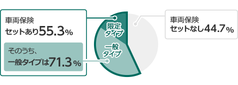 車両保険セット無し44.7% 車両保険セットあり55.3% そのうち、一般タイプは71.3%
