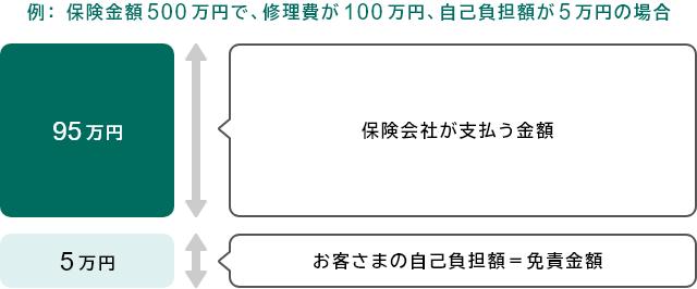 例:保険金額500万円で、修理費が100万円、自己負担額が5万円の場合 保険会社が支払う金額 95万円 お客さまの自己負担額=免責金額 5万円