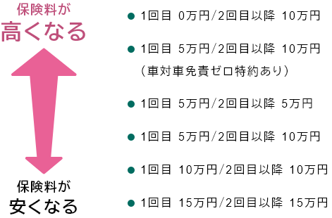 1回目0万円/2回目以降10万円 1回目5万円/2回目以降10万円(車対車免責ゼロ特約あり) 1回目5万円/2回目以降5万円 1回目5万円/2回目以降10万円 1回目10万円/2回目以降10万円 1回目15万円/2回目以降15万円