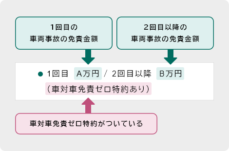 1回目A万円(1回目の車両事故の免責金額)/B万円(2回目以降の車両事故の免責金額) 車対車免責ゼロ特約がついている場合は末尾に(車対車免責ゼロ特約あり)と記載