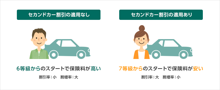 セカンドカー割引の適用なし 6等級からのスタートで保険料が高い 割引率:小 割増率:大 セカンドカー割引の適用あり 7等級からのスタートで保険料が安い 割引率:大 割増率:小