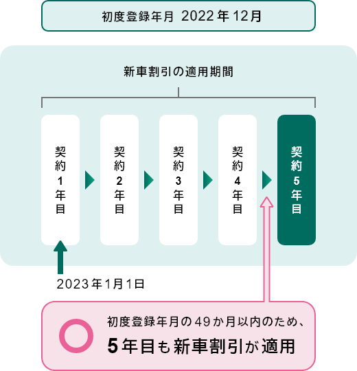 初度登録年月 2022年12月 新車割引の適用期間 契約1年目(2023年1月1日) → 契約2年目 → 契約3年目 → 契約4年目 →(初度登録年月の49か月以内のため、5年目も新車割引が適用) 契約5年目