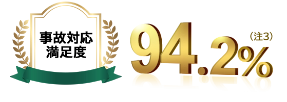 事故対応満足度94.2％（注3）
