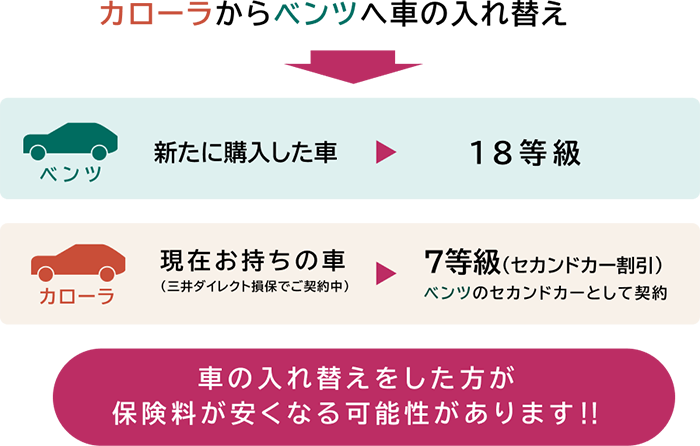 カローラからベンツへ車の入れ替え ベンツ 新たに購入した車 18等級 カローラ 現在お持ちの車(三井ダイレクト損保でご契約中) 7等級(セカンドカー割引)ベンツのセカンドカーとして契約 車の入れ替えをした方が保険料が安くなる可能性があります!!