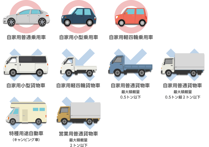 適用される:自家用普通乗用車、自家用小型乗用車、自家用軽四輪乗用車 適用されない:自家用小型貨物車、自家用軽四輪貨物車、自家用普通貨物車最大積載量0.5トン以下、自家用普通貨物車最大積載量0.5トン超2トン以下、特種用途自動車(キャンピング車)、営業用普通貨物車最大積載量2トン以下