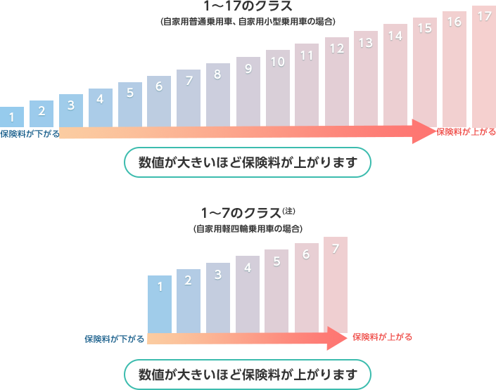 1~17のクラス(自家用普通乗用車、自家用小型乗用車の場合)数値が大きいほど保険料が上がります/1~7のクラス(注)(自家用軽四輪乗用車の場合)数値が大きいほど保険料が上がります