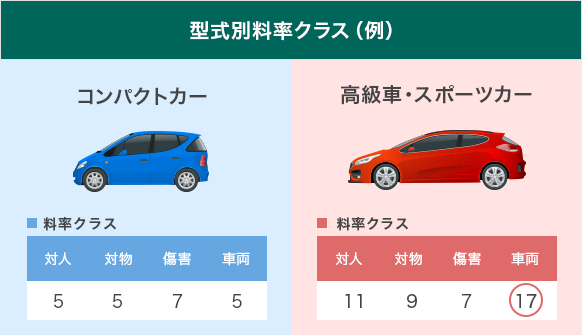 型式別料率クラス(例)コンパクトカー 料率クラス:対人 5、対物 5、傷害 7、車両 5 高級車・スポーツカー 料率クラス:対人 11、対物 9、傷害 7、車両 17
