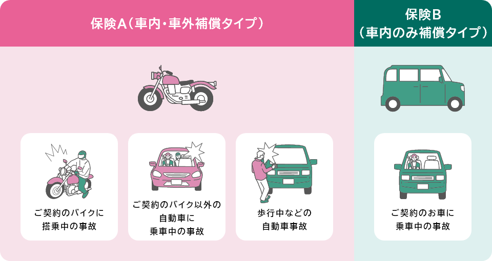 保険Aが車内・車外補償タイプ、保険Bが車内のみ補償タイプの場合、ご契約のバイク・お車に乗車中の事故はそれぞれの保険で補償され、ご契約のバイク以外の自動車に乗車中の事故や歩行中等の自動車事故は保険Aで補償されます