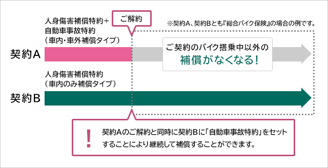 ※契約A、契約Bとも『総合バイク保険』の場合の例です。 契約A:人身傷害補償特約+自動車事故特約(車内・車外補償タイプ) 契約B:人身傷害補償特約(車内のみ補償タイプ) 契約Aのご解約でご契約のバイク搭乗中以外の補償がなくなる! 契約Aのご解約と同時に契約Bに「自動車事故特約」セットすることにより継続して補償することができます。