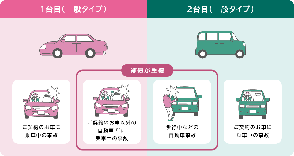 1台目、2台目とも一般タイプの場合、ご契約のお車に搭乗中の事故についての補償は重複しませんが、他人のお車搭乗中(注)や歩行中などの自動車事故についての補償が重複します