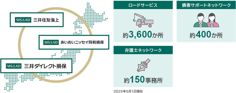 MS&AD 三井住友海上 MS&AD あいおいニッセイ同和損保 MS&AD 三井ダイレクト損保 約2,100か所 ロードサービス 約3,600か所 損害サポートネットワーク 約400か所 弁護士ネットワーク 約150事務所 2025年5月1日現在