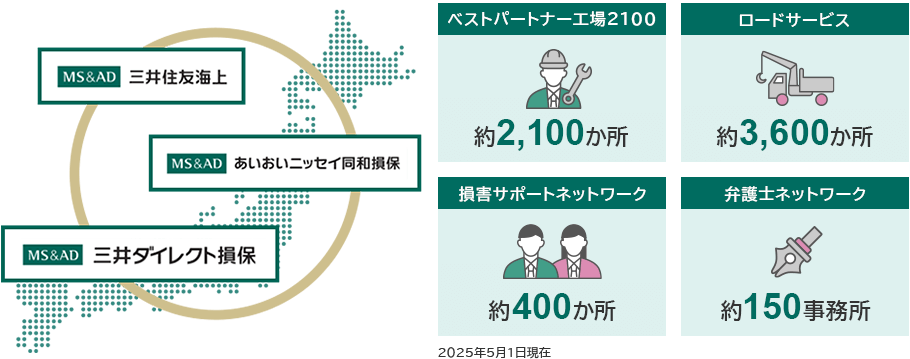 MS&AD 三井住友海上 MS&AD あいおいニッセイ同和損保 MS&AD 三井ダイレクト損保 ベストパートナー工場2100 約2,100か所 ロードサービス 約3,600か所 損害サポートネットワーク 約400か所 弁護士ネットワーク 約150事務所 2025年5月1日現在
