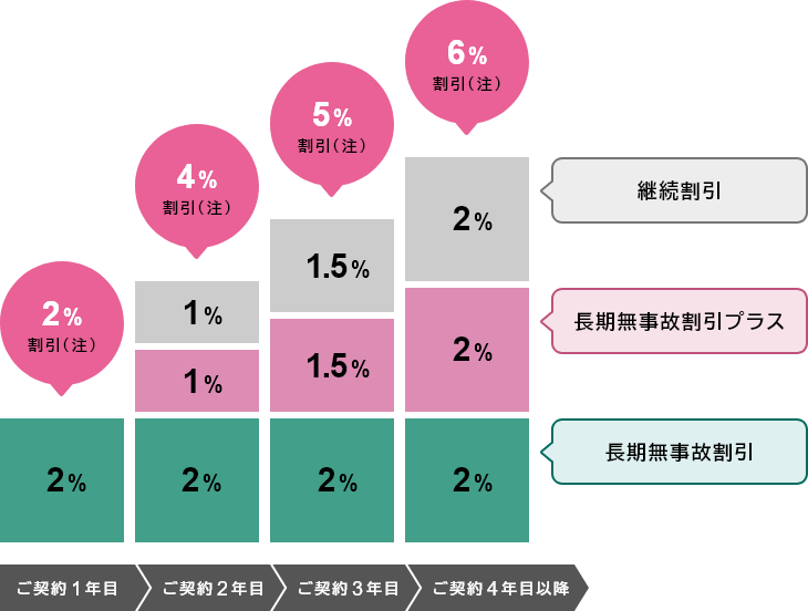ご契約1年目は、 長期無事故割引2％で2％割引（注） ご契約2年目は、長期無事故割引2％＋長期無事故割引プラス1％＋継続割引1％で4％割引（注） ご契約3年目は、長期無事故割引2％＋長期無事故割引プラス1.5％＋継続割引1.5％で5％割引（注） ご契約4年目以降は、長期無事故割引2％＋長期無事故割引プラス2％＋継続割引2％で6％割引（注）
