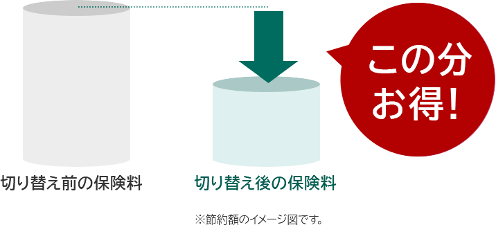 切り替え後の保険料は切り替え前の保険料よりこの分お得! ※節約額のイメージ図です