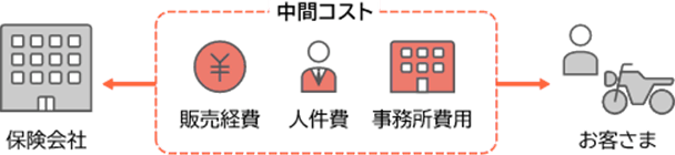 保険会社からお客さまへの間に、中間コスト(販売経費、人件費、事務所費用)がそれぞれに発生。