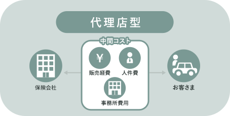 代理店型は保険会社とお客さまの間に、中間コスト（販売経費、人件費、事務所費用）が発生する