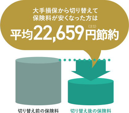 大手損保から切り替えて保険料が安くなった方は平均22,659円節約（注1）