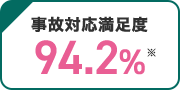 事故対応満足度94.2％※