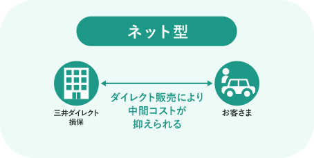 ネット型はダイレクト販売により、三井ダイレクト損保とお客さまの間の中間コストが抑えられる