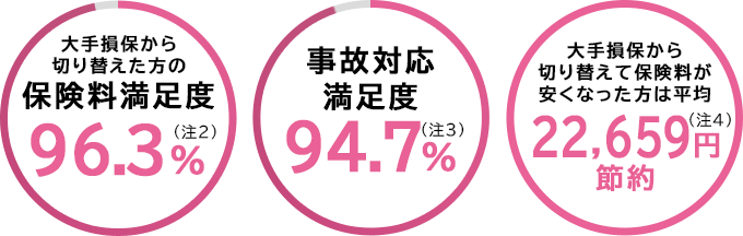 [大手損保から
切り替えた方の保険料満足度 96.3%（注2）][事故対応満足度 94.7%（注3）][大手損保から切り替えて保険料が安くなった方は平均22,659円（注4）節約]
