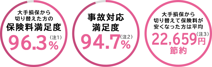 [大手損保から切り替えた方の保険料満足度 96.3%（注1）][事故対応満足度 94.7%（注2）][大手損保から切り替えて保険料が安くなった方は平均22,659円（注3）節約]