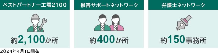 ベストパートナー工場2100約2,100か所 損害サポートネットワーク約400か所 弁護士ネットワーク約150事務所 2024年4月1日現在