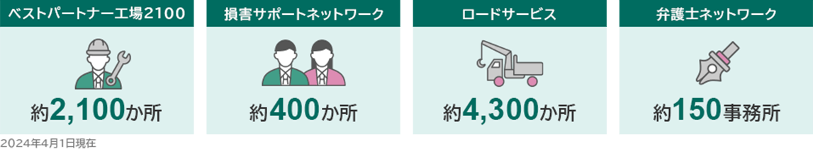 ベストパートナー工場2100約2,100か所 ロードサービス約4,300か所 損害サポートネットワーク約400か所 弁護士ネットワーク約150事務所 2023年4月1日時点