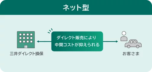 ネット型 ダイレクト販売により、三井ダイレクト損保からお客さまへの中間コストが抑えられる。