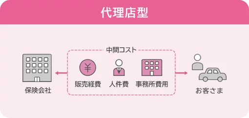 代理店型 保険会社からお客さまへの間に、中間コスト(販売経費、人件費、事務所費用)がそれぞれに発生。