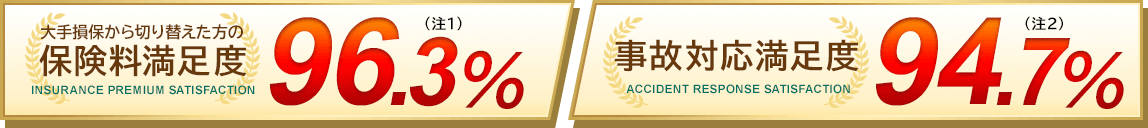 大手損保から切り替えた方の保険料満足度 INSURANCE PREMIUM SATISFACTION 96.3％（注1） 事故対応満足度 ACCIDENT RESPONSE SATISFACTION 94.7％（注2）