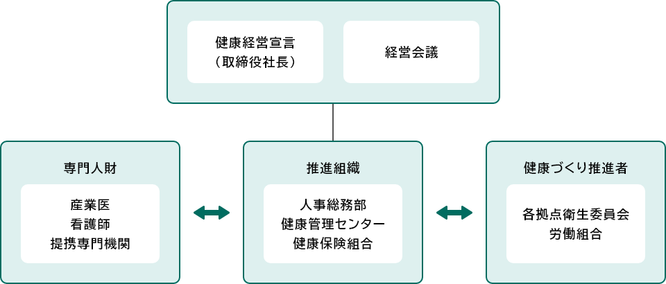 健康経営宣言(取締役社長)、経営会議 専門人財(産業医、看護師、提携専門機関) 推進組織(人事総務部、健康管理センター、健康保険組合) 健康づくり推進者(各拠点衛生委員会、労働組合)